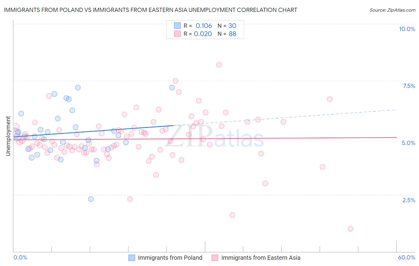 Immigrants from Poland vs Immigrants from Eastern Asia Unemployment