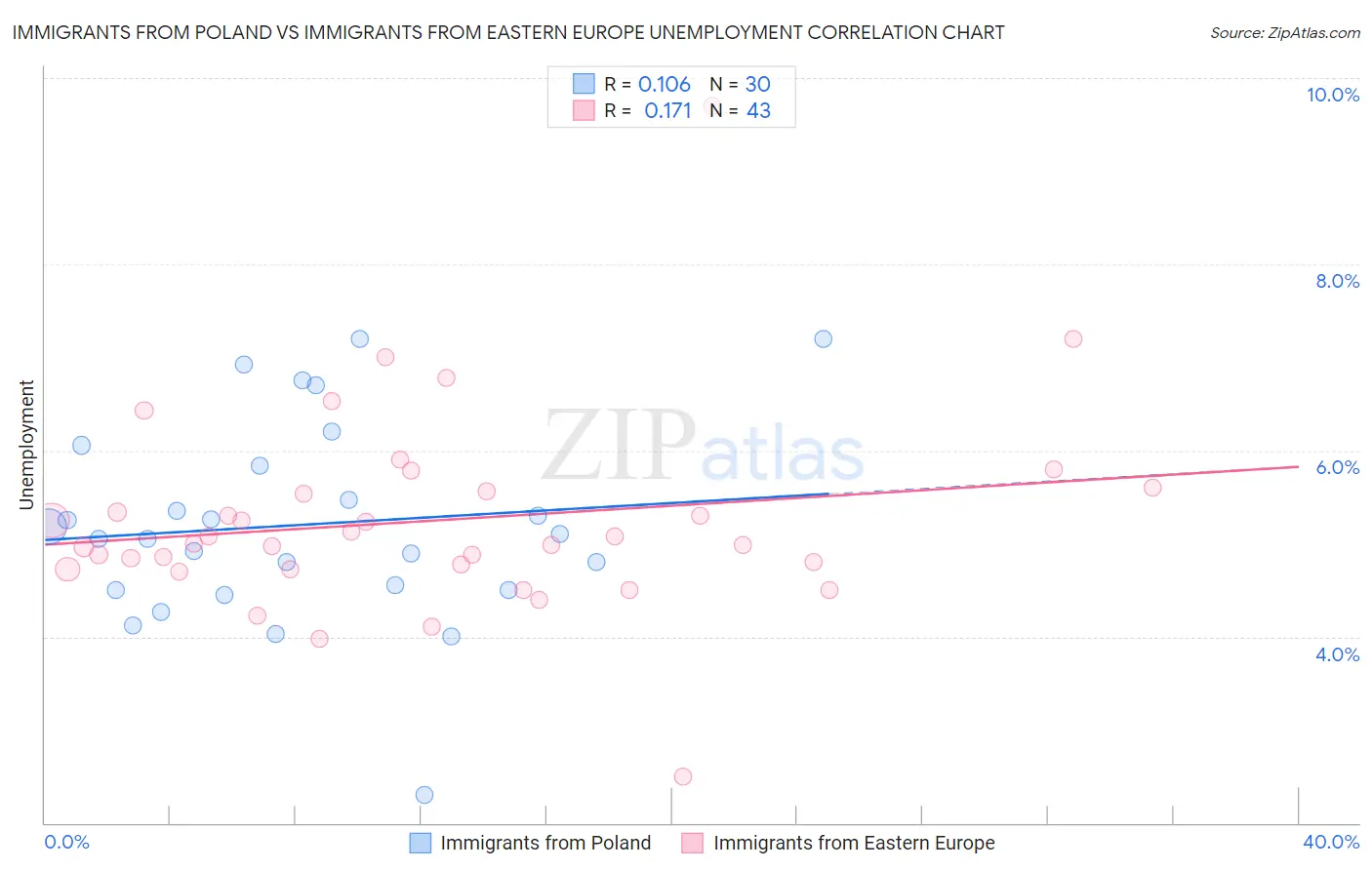 Immigrants from Poland vs Immigrants from Eastern Europe Unemployment