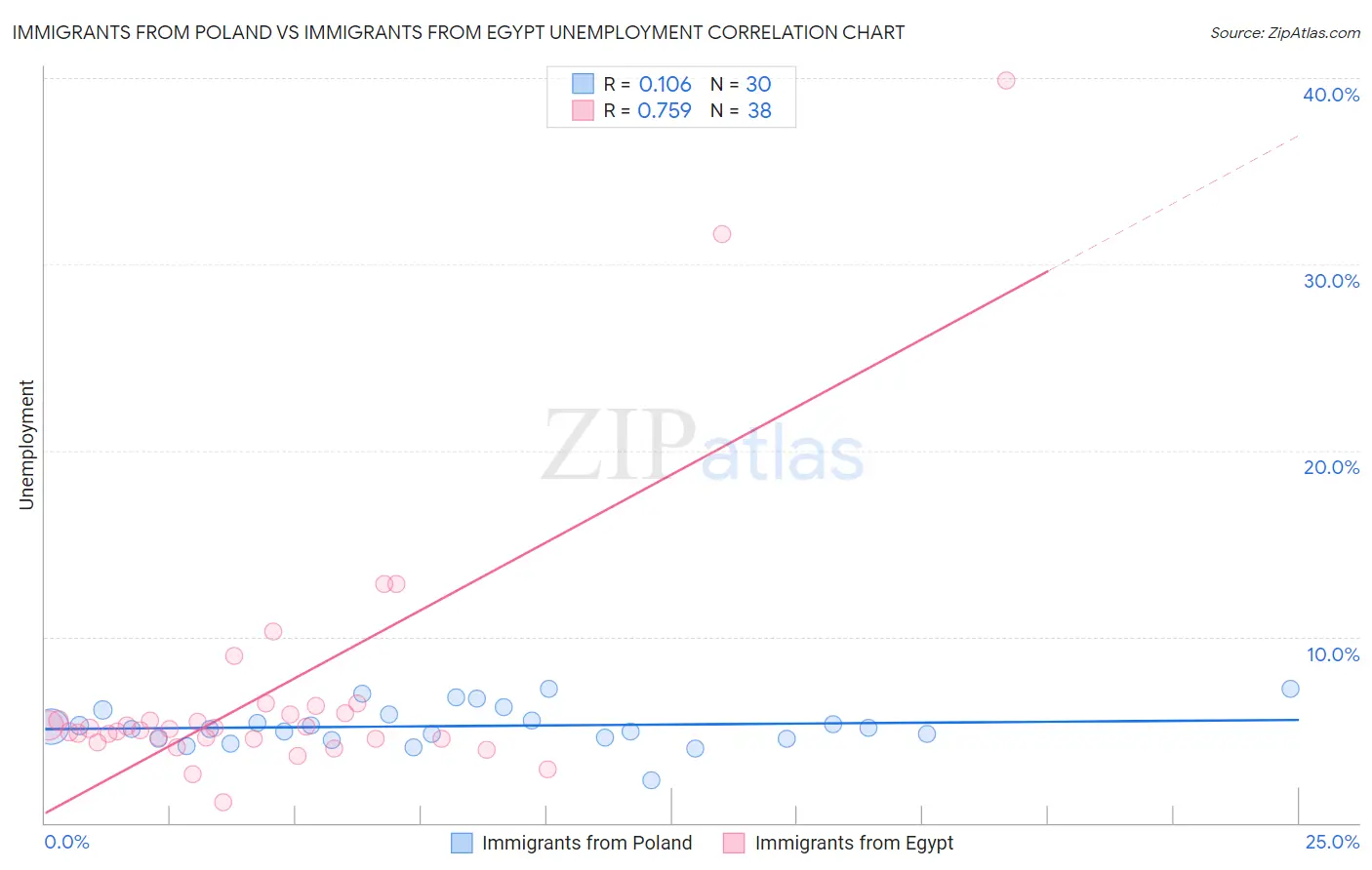 Immigrants from Poland vs Immigrants from Egypt Unemployment