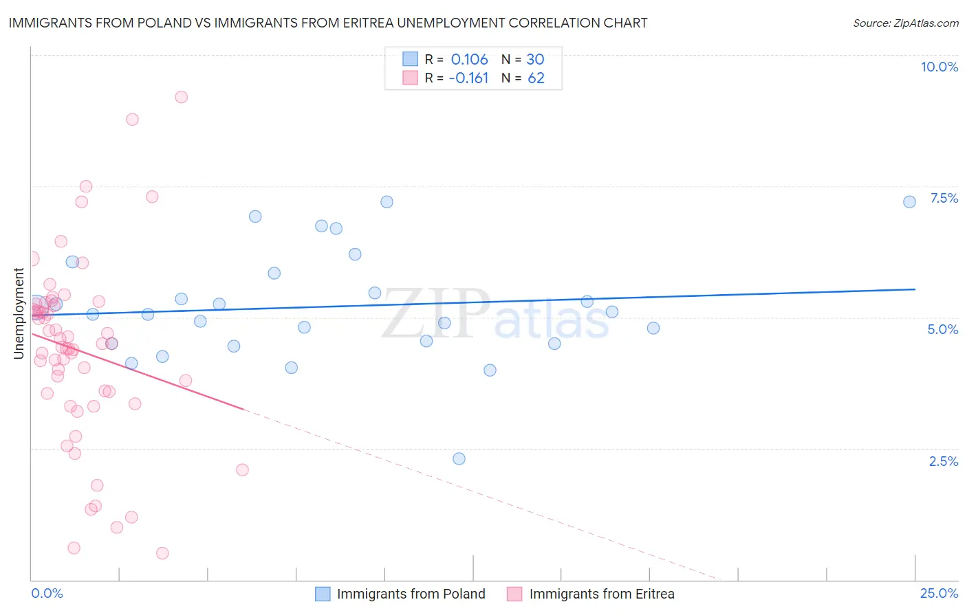 Immigrants from Poland vs Immigrants from Eritrea Unemployment