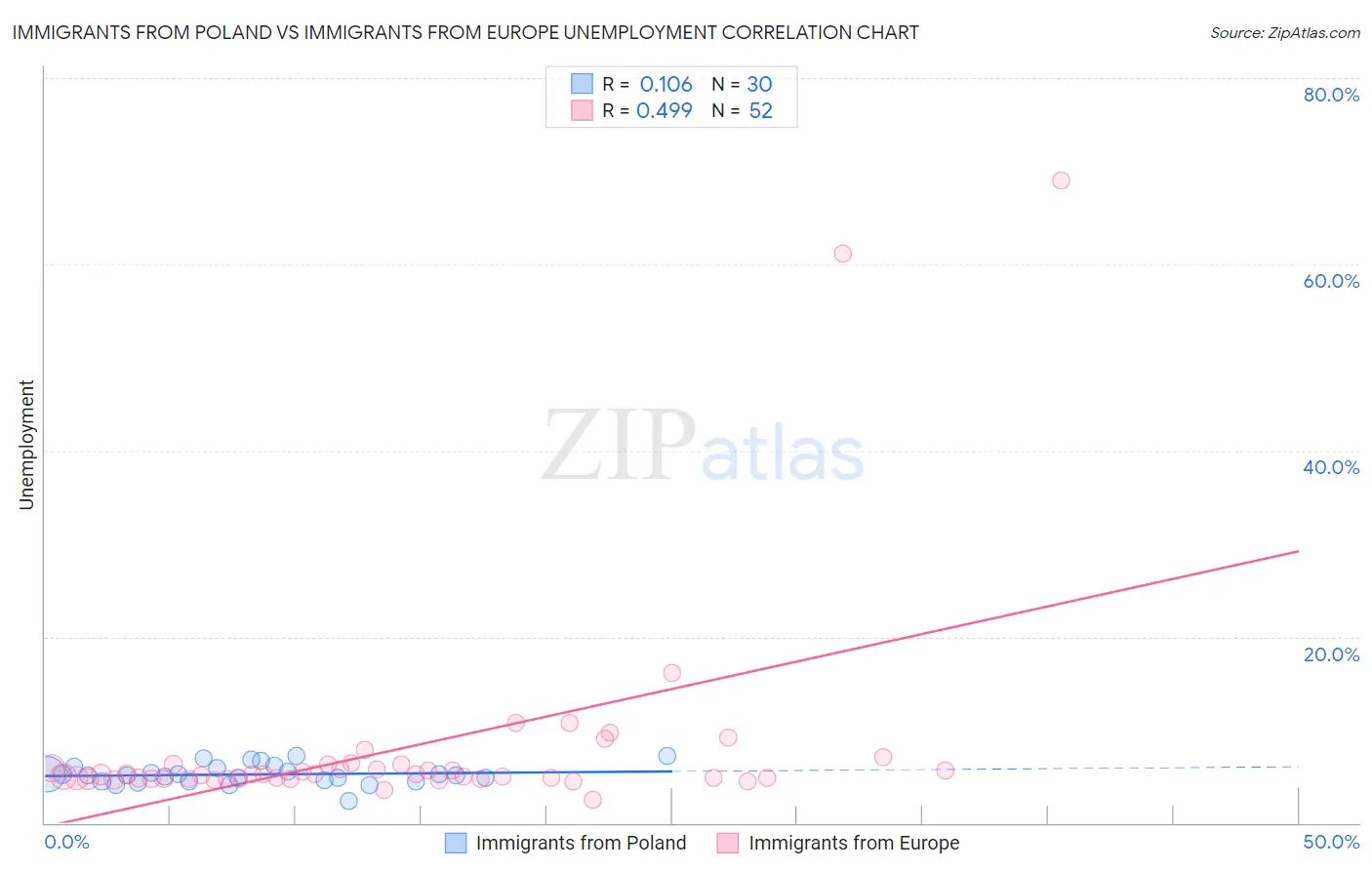 Immigrants from Poland vs Immigrants from Europe Unemployment