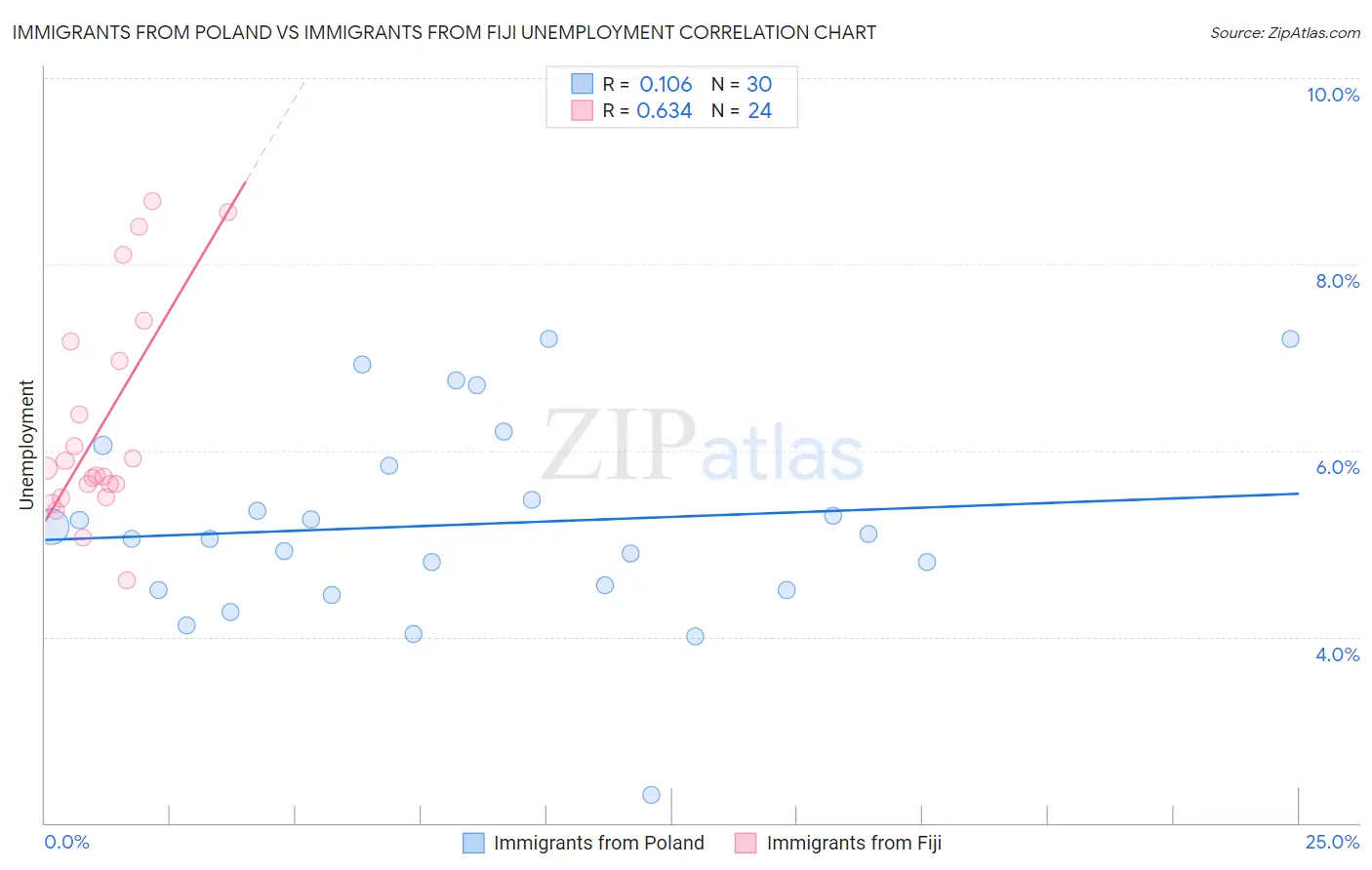 Immigrants from Poland vs Immigrants from Fiji Unemployment