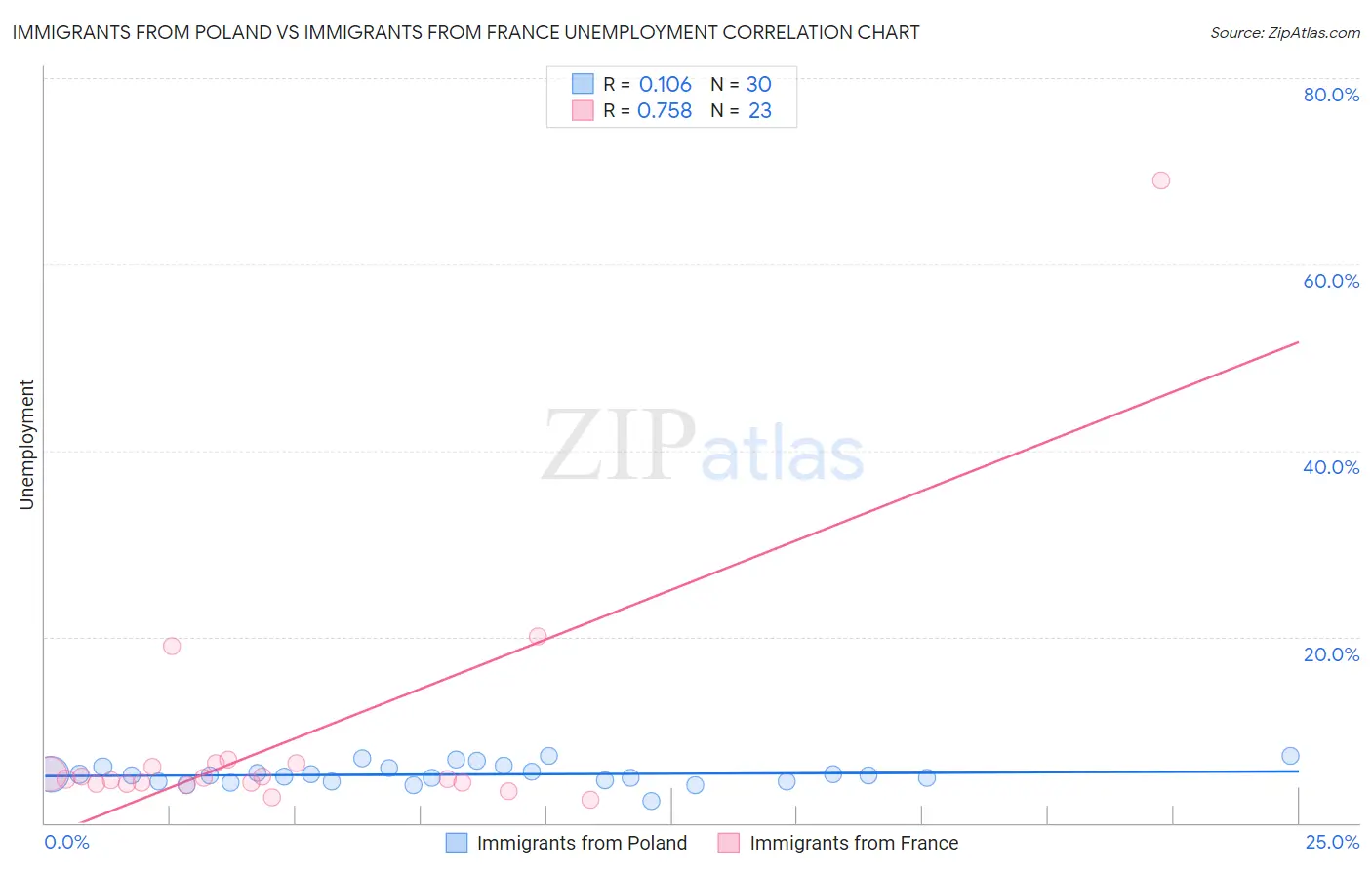 Immigrants from Poland vs Immigrants from France Unemployment