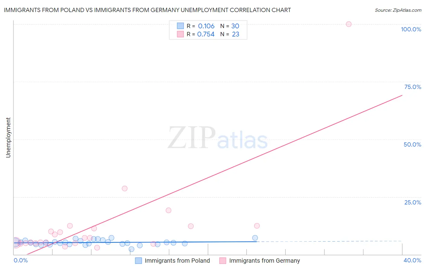 Immigrants from Poland vs Immigrants from Germany Unemployment