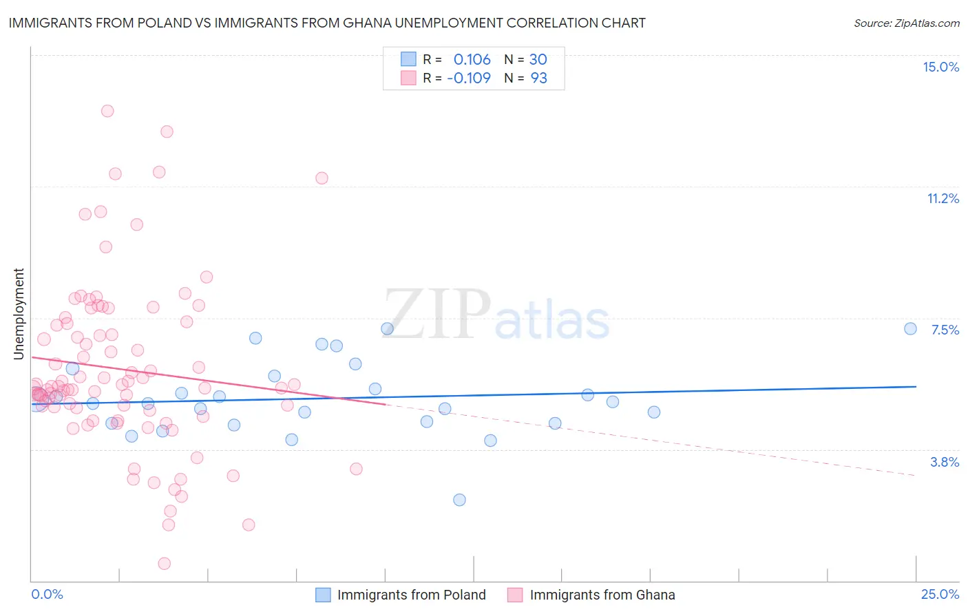 Immigrants from Poland vs Immigrants from Ghana Unemployment