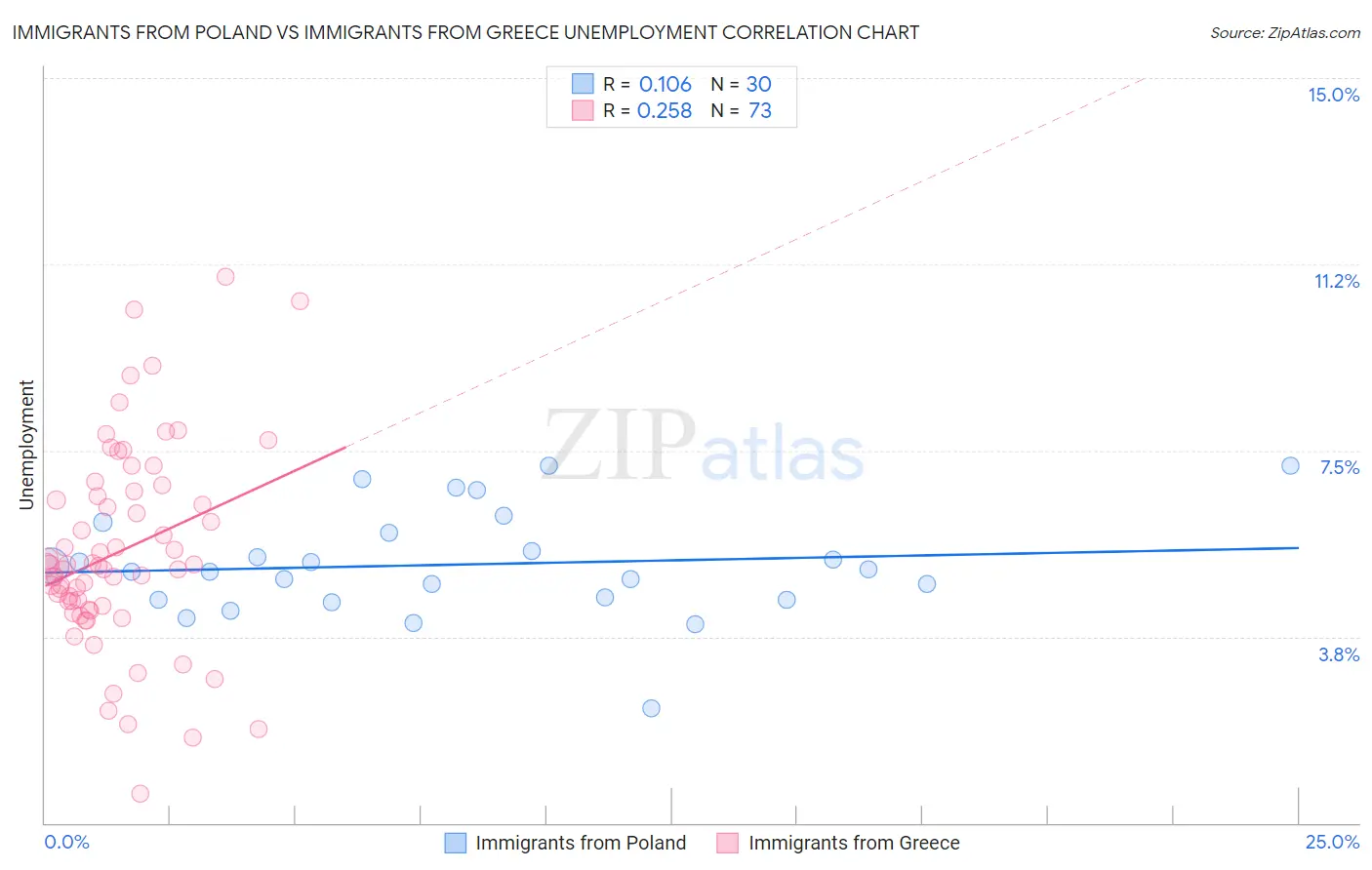 Immigrants from Poland vs Immigrants from Greece Unemployment