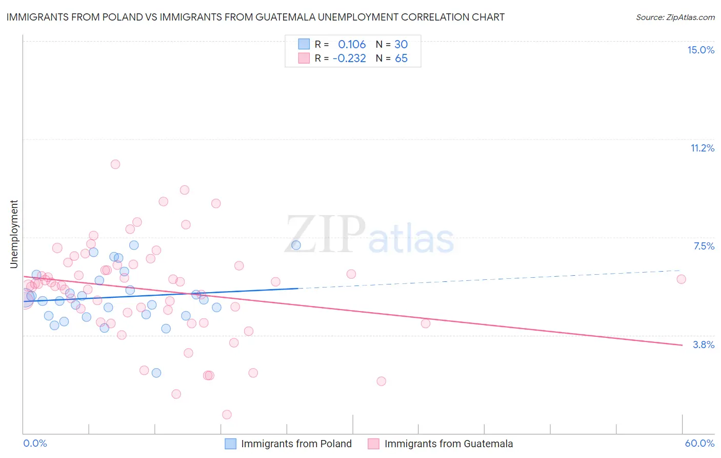 Immigrants from Poland vs Immigrants from Guatemala Unemployment