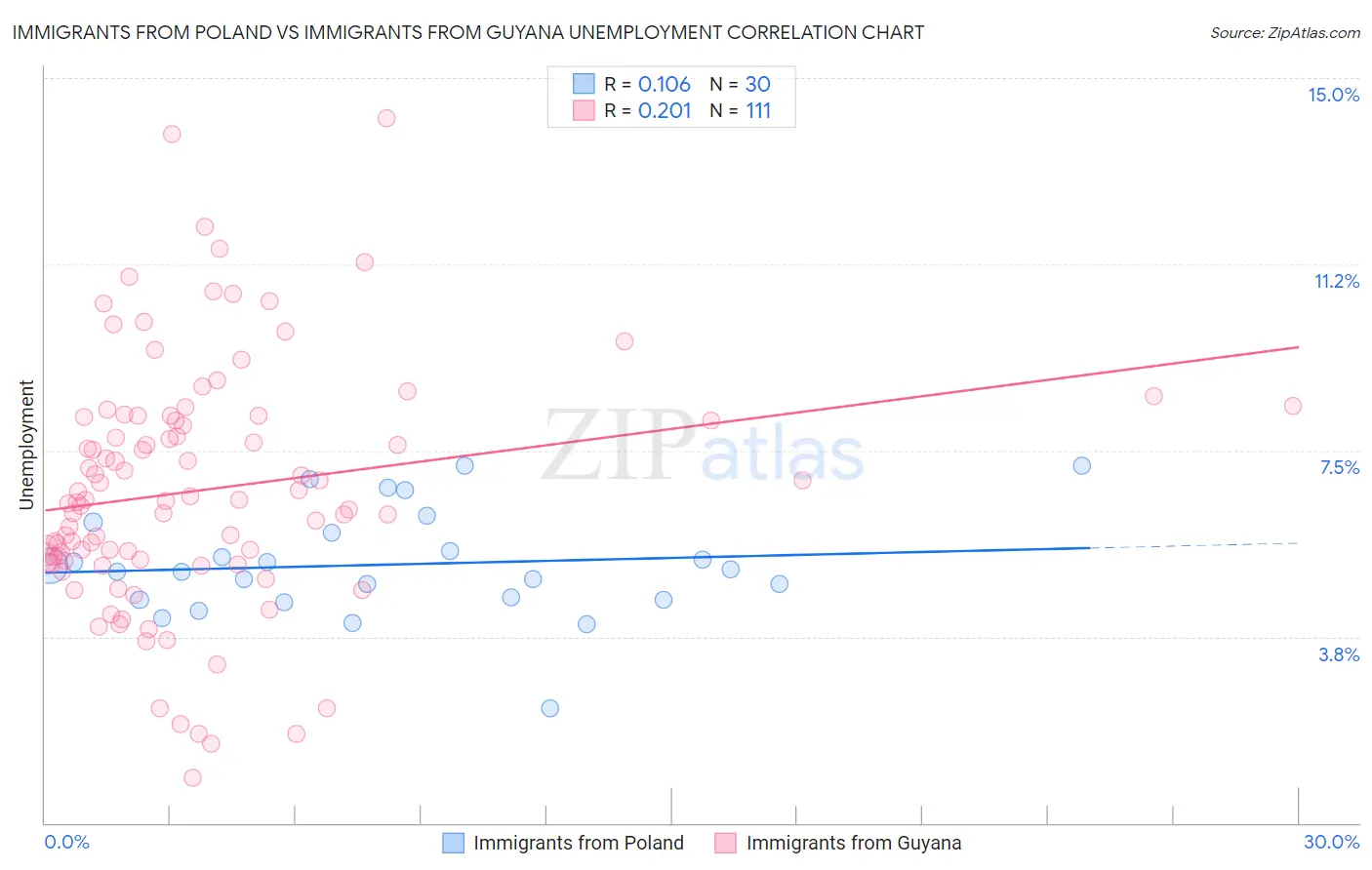 Immigrants from Poland vs Immigrants from Guyana Unemployment