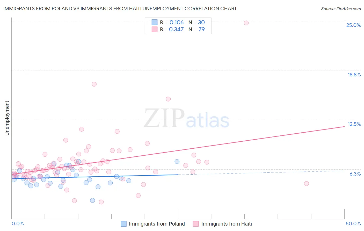 Immigrants from Poland vs Immigrants from Haiti Unemployment