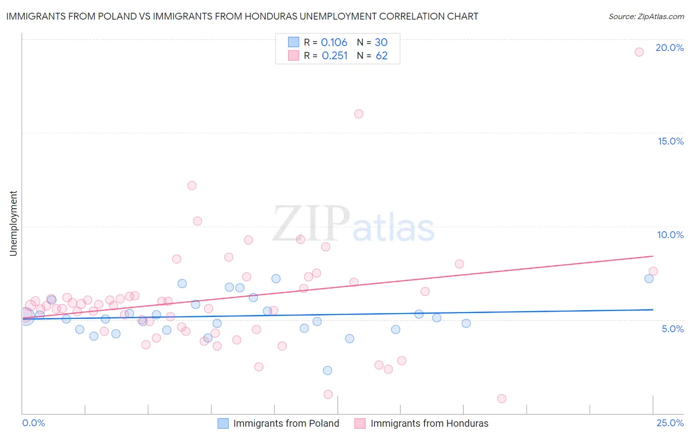 Immigrants from Poland vs Immigrants from Honduras Unemployment