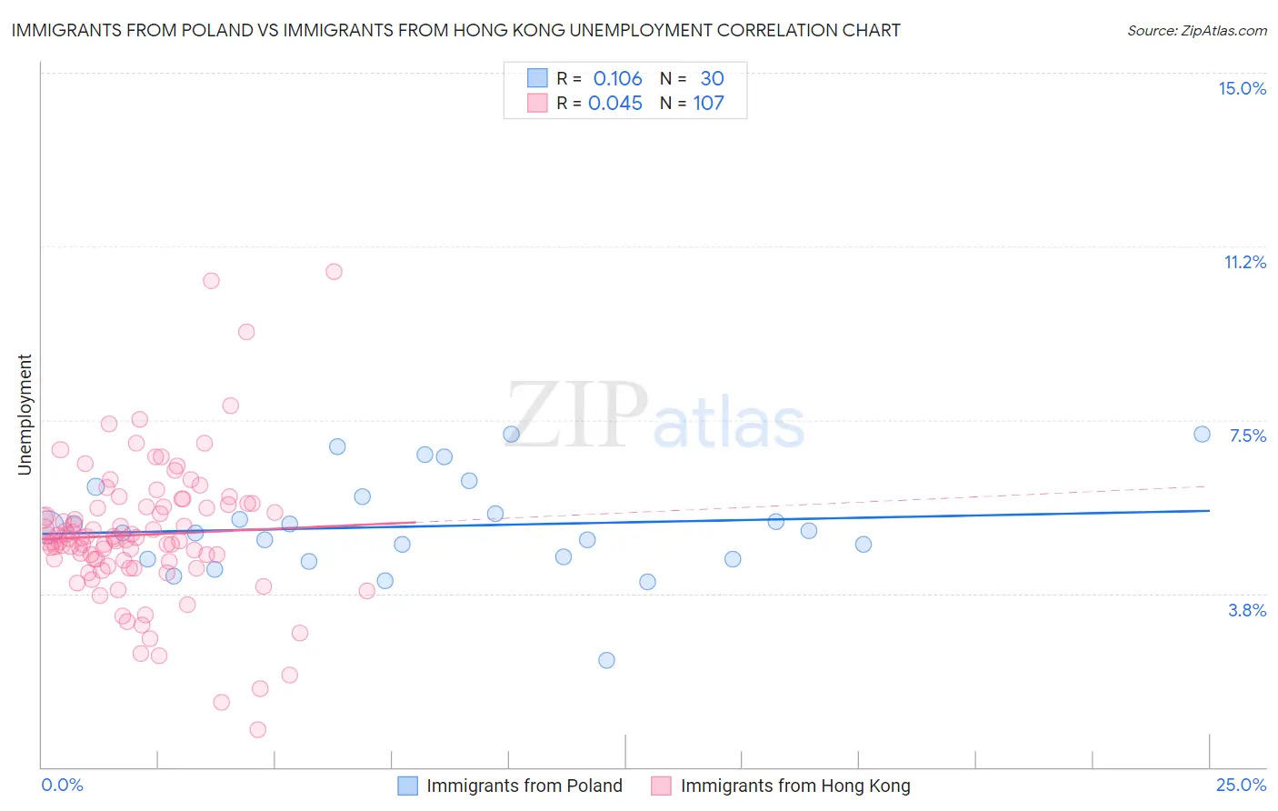 Immigrants from Poland vs Immigrants from Hong Kong Unemployment
