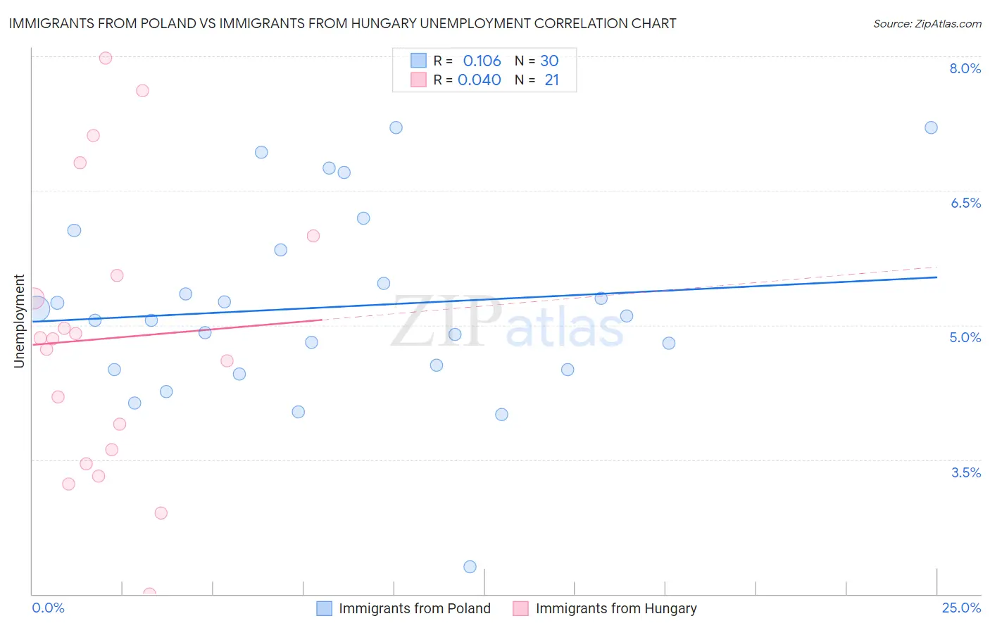 Immigrants from Poland vs Immigrants from Hungary Unemployment