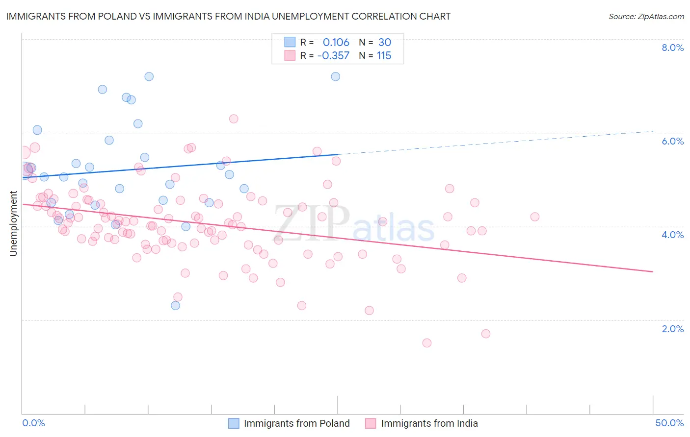 Immigrants from Poland vs Immigrants from India Unemployment
