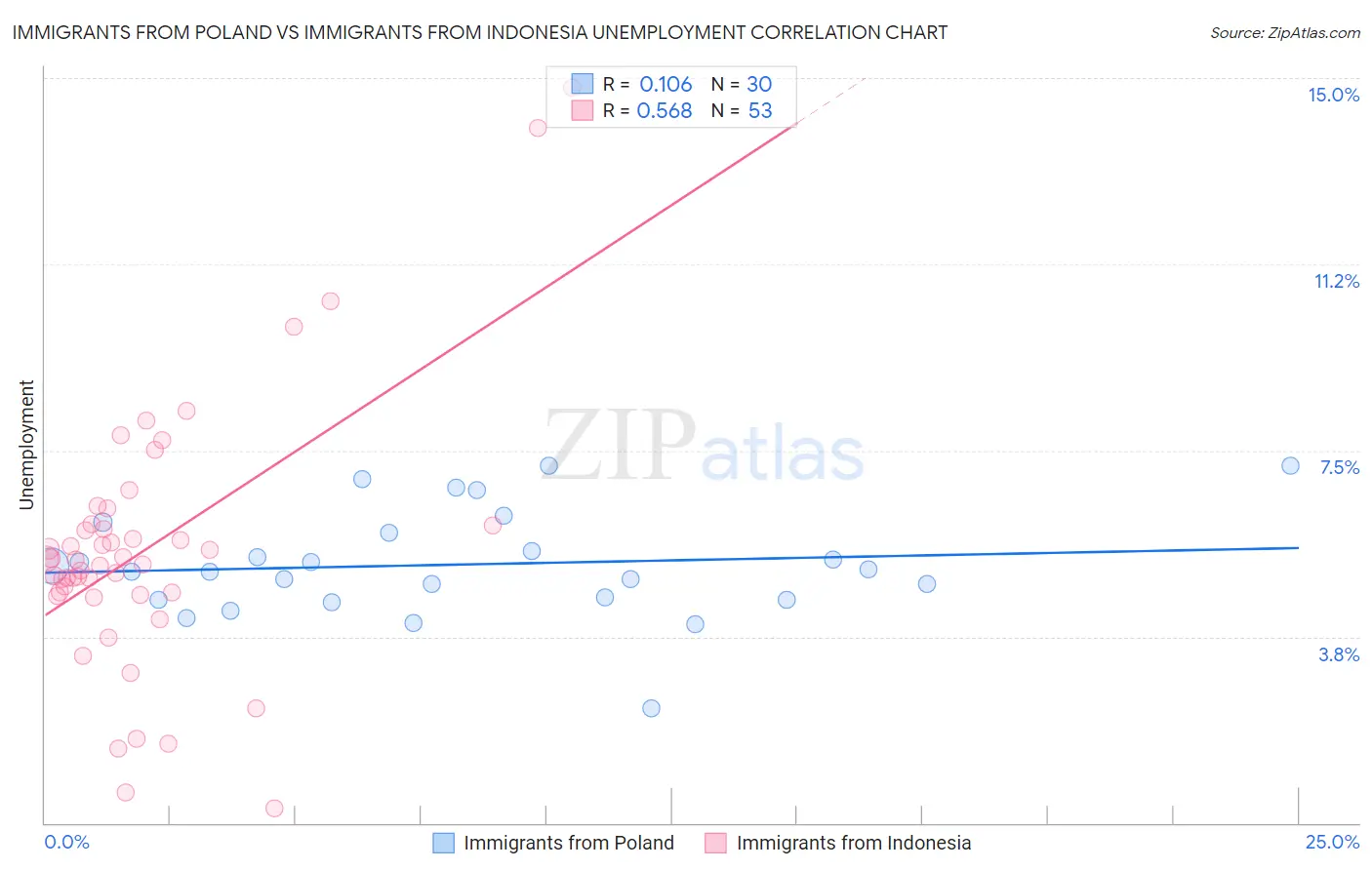 Immigrants from Poland vs Immigrants from Indonesia Unemployment