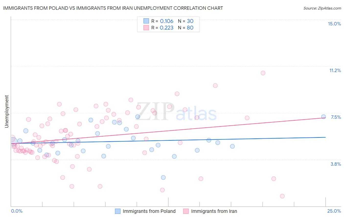 Immigrants from Poland vs Immigrants from Iran Unemployment