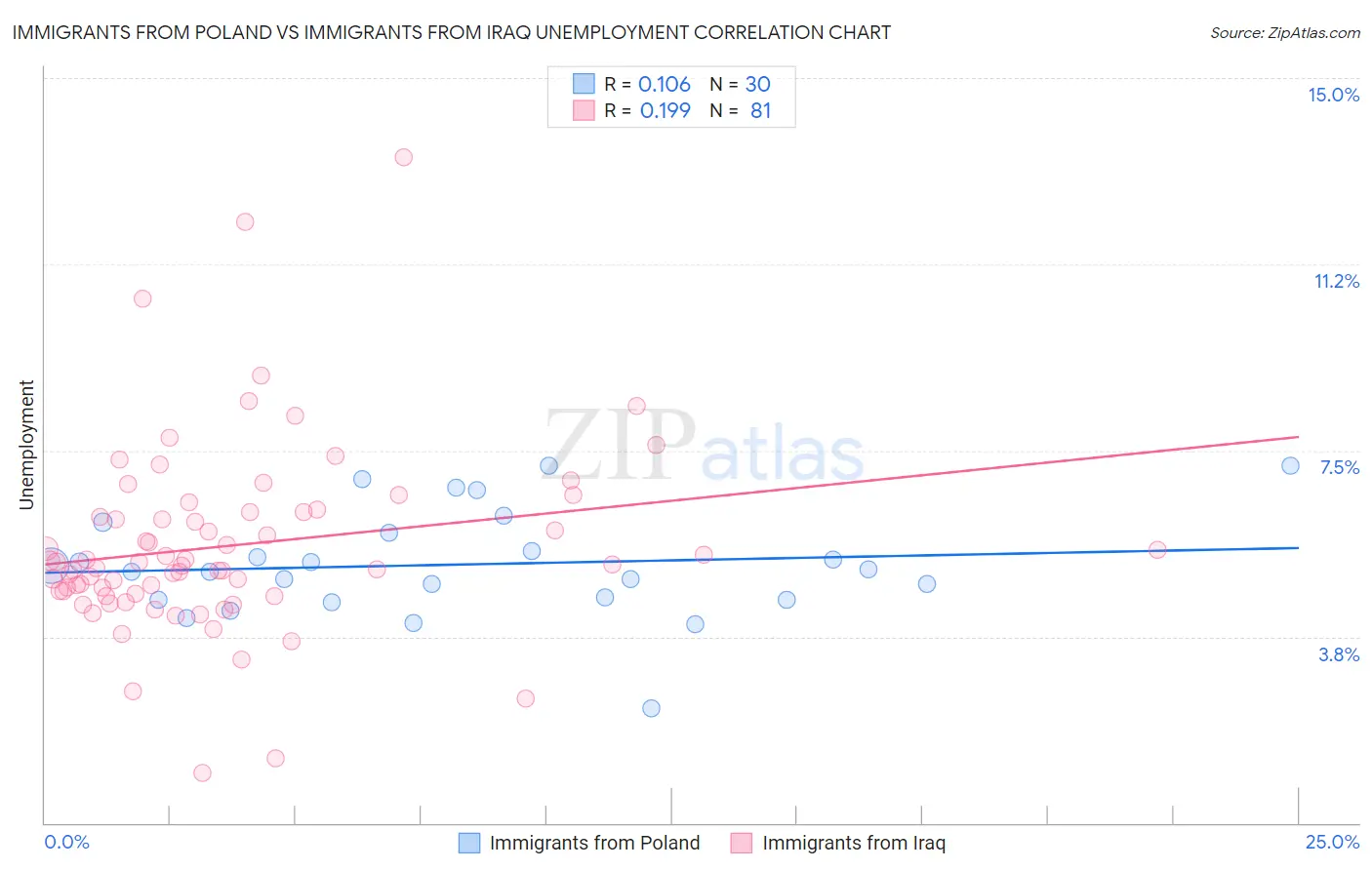 Immigrants from Poland vs Immigrants from Iraq Unemployment