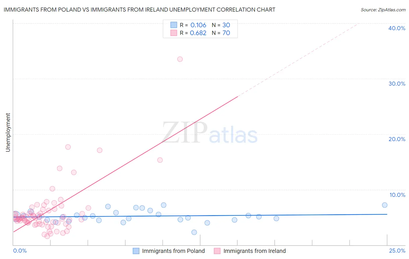 Immigrants from Poland vs Immigrants from Ireland Unemployment