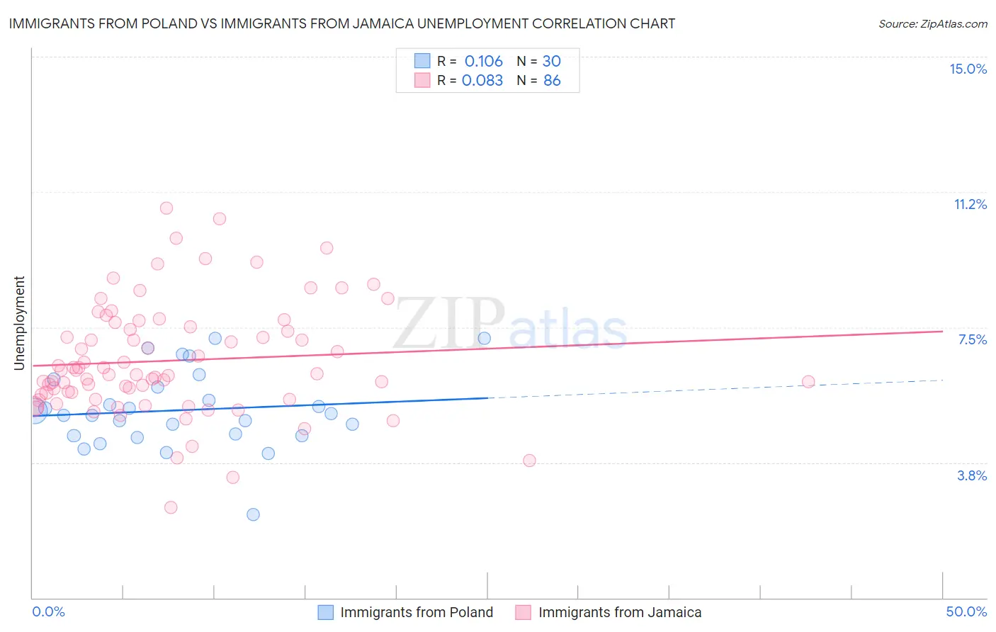 Immigrants from Poland vs Immigrants from Jamaica Unemployment