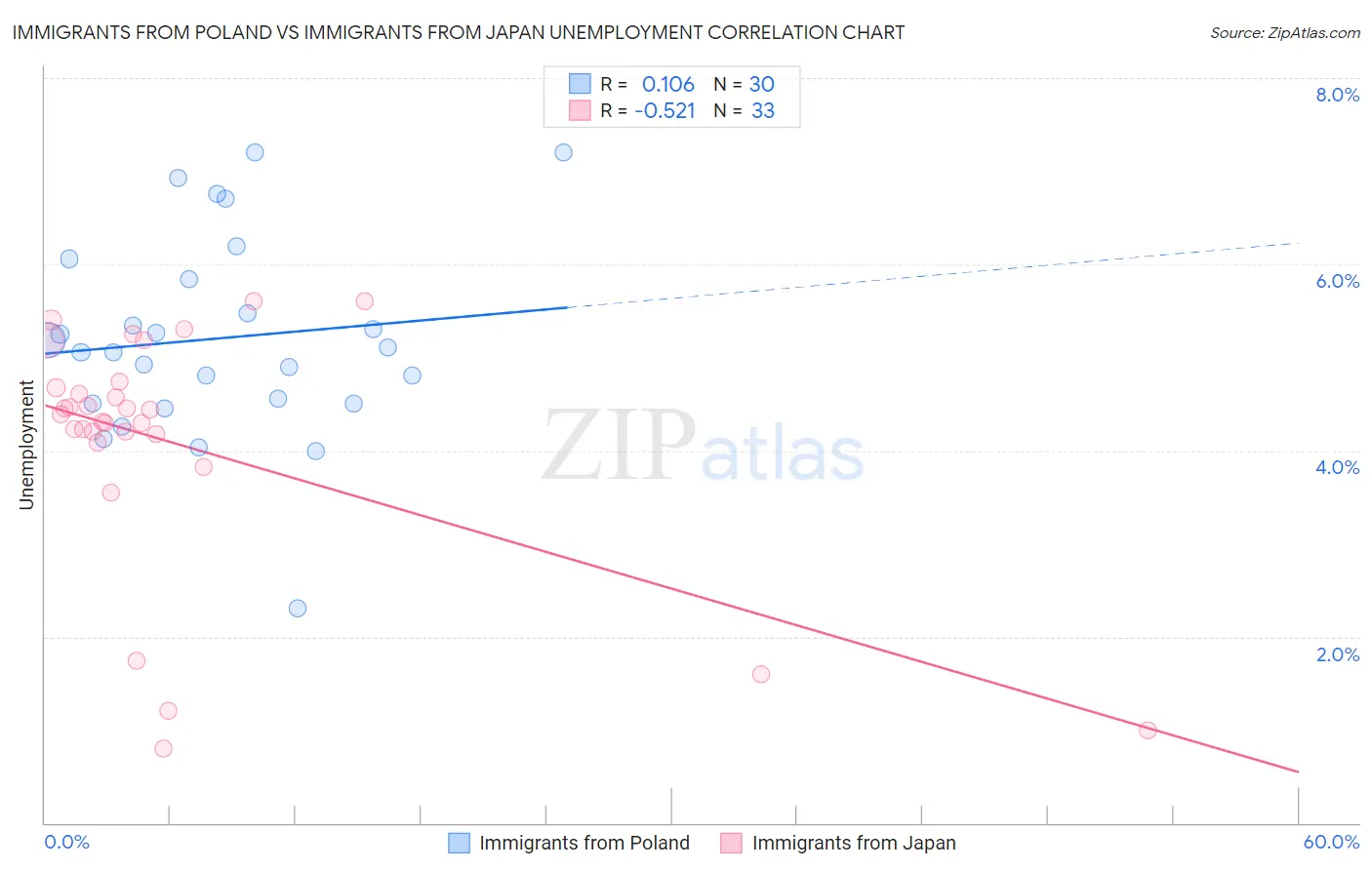 Immigrants from Poland vs Immigrants from Japan Unemployment