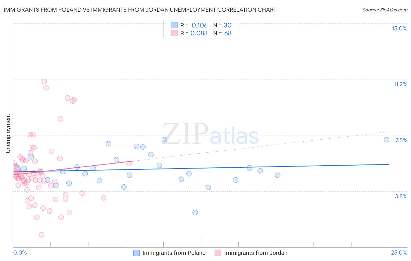 Immigrants from Poland vs Immigrants from Jordan Unemployment