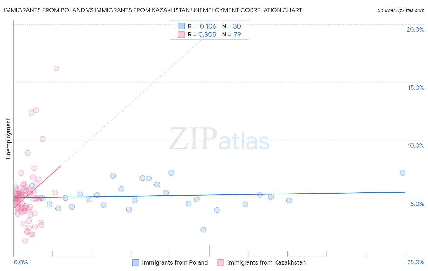 Immigrants from Poland vs Immigrants from Kazakhstan Unemployment