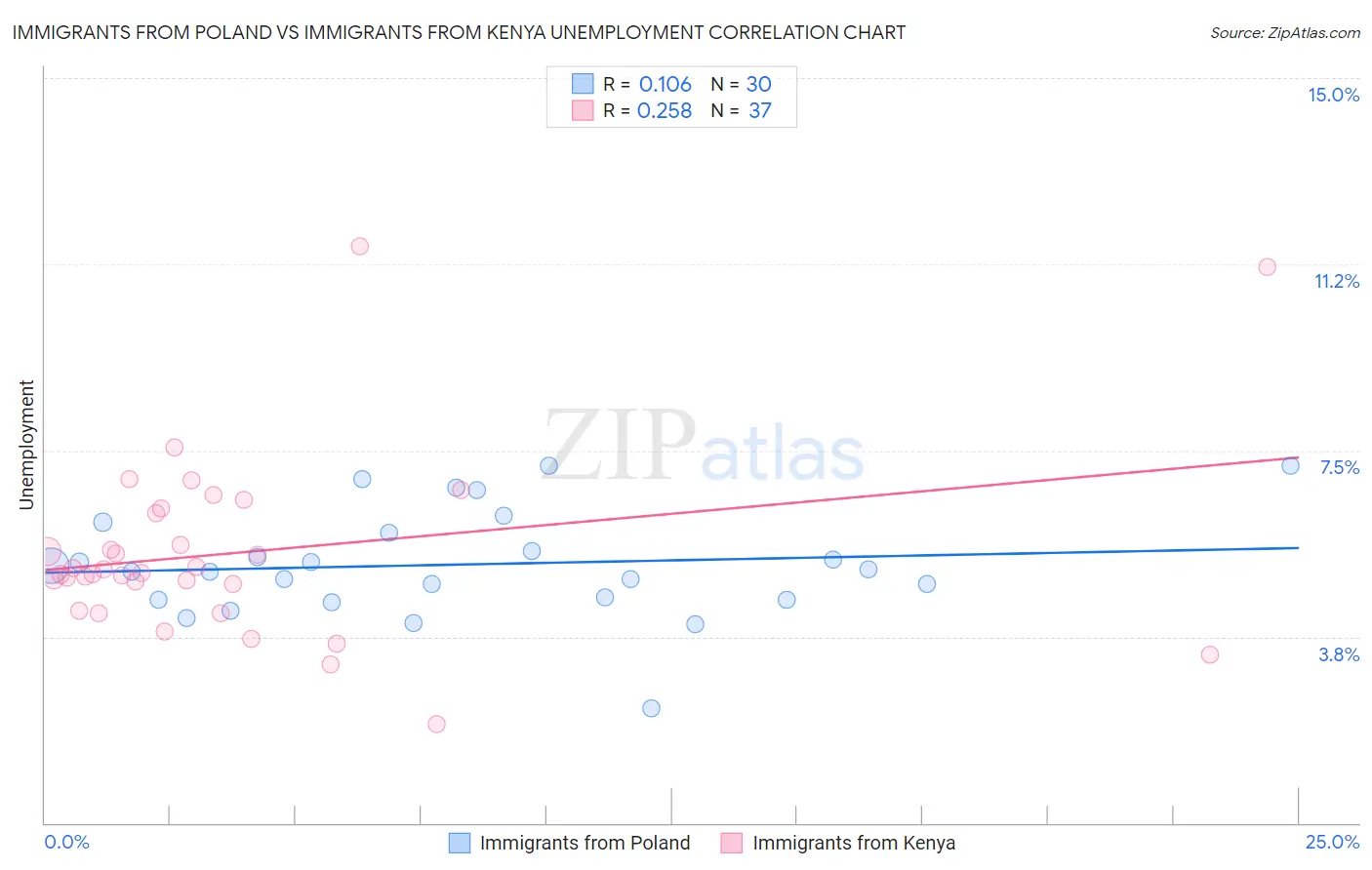 Immigrants from Poland vs Immigrants from Kenya Unemployment
