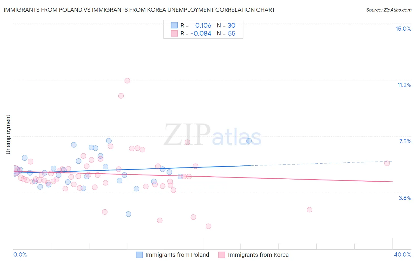 Immigrants from Poland vs Immigrants from Korea Unemployment