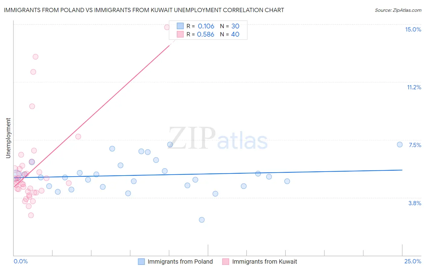 Immigrants from Poland vs Immigrants from Kuwait Unemployment