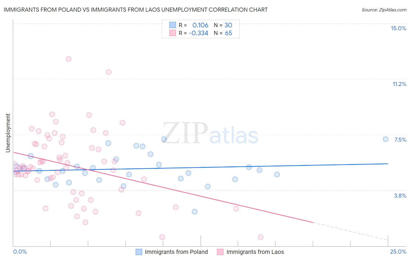 Immigrants from Poland vs Immigrants from Laos Unemployment