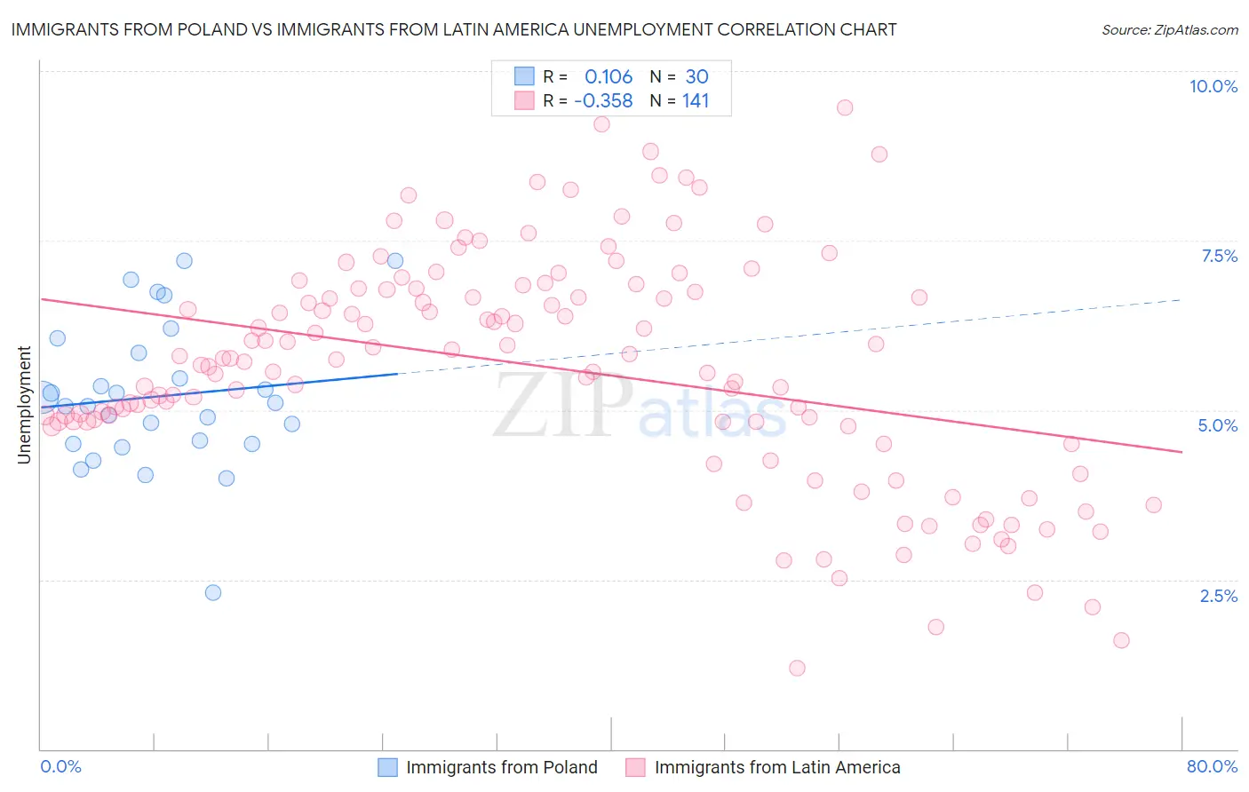 Immigrants from Poland vs Immigrants from Latin America Unemployment