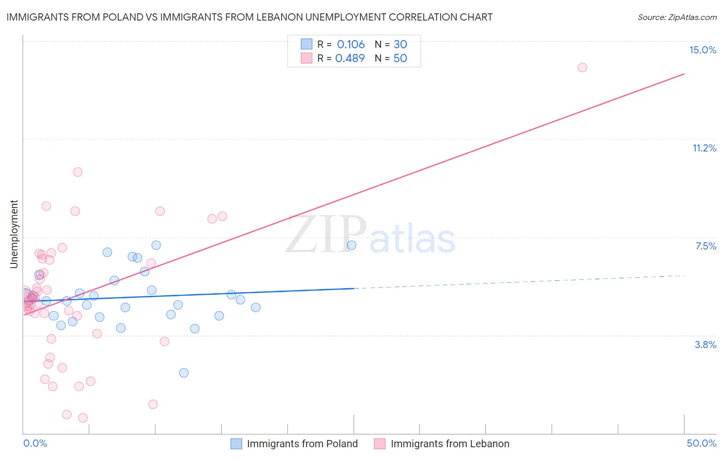 Immigrants from Poland vs Immigrants from Lebanon Unemployment