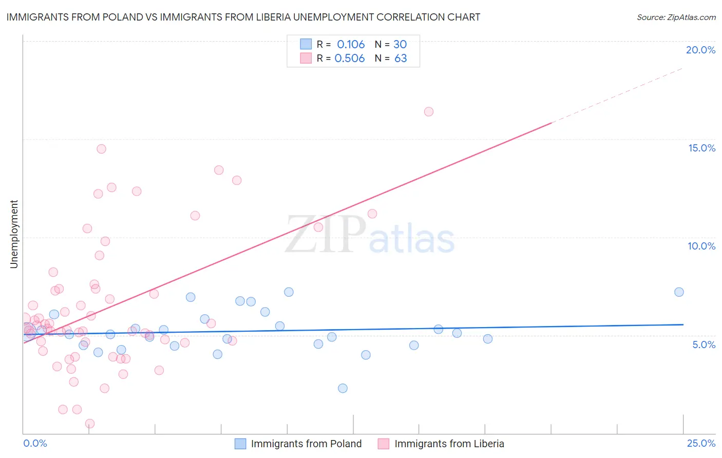 Immigrants from Poland vs Immigrants from Liberia Unemployment
