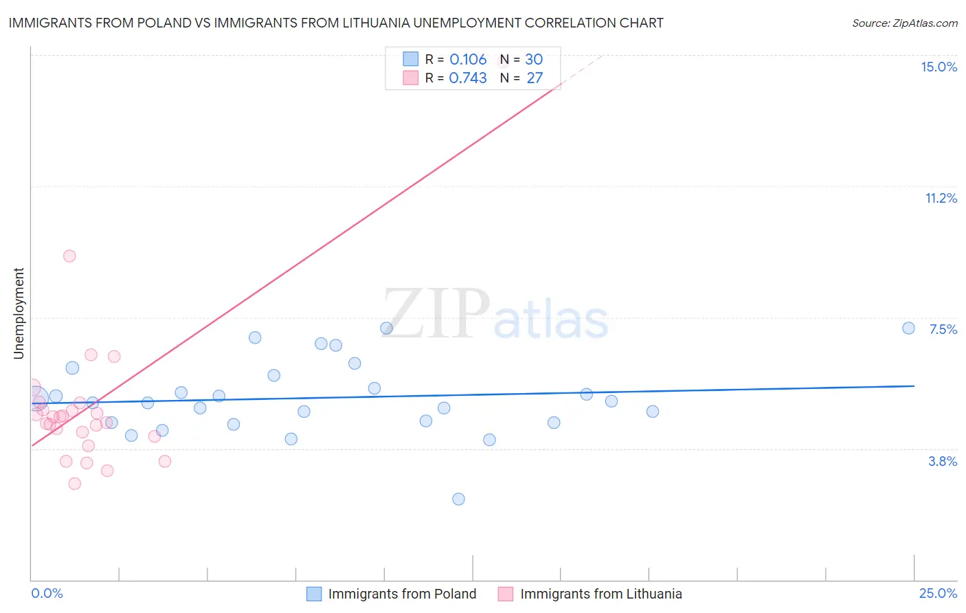 Immigrants from Poland vs Immigrants from Lithuania Unemployment