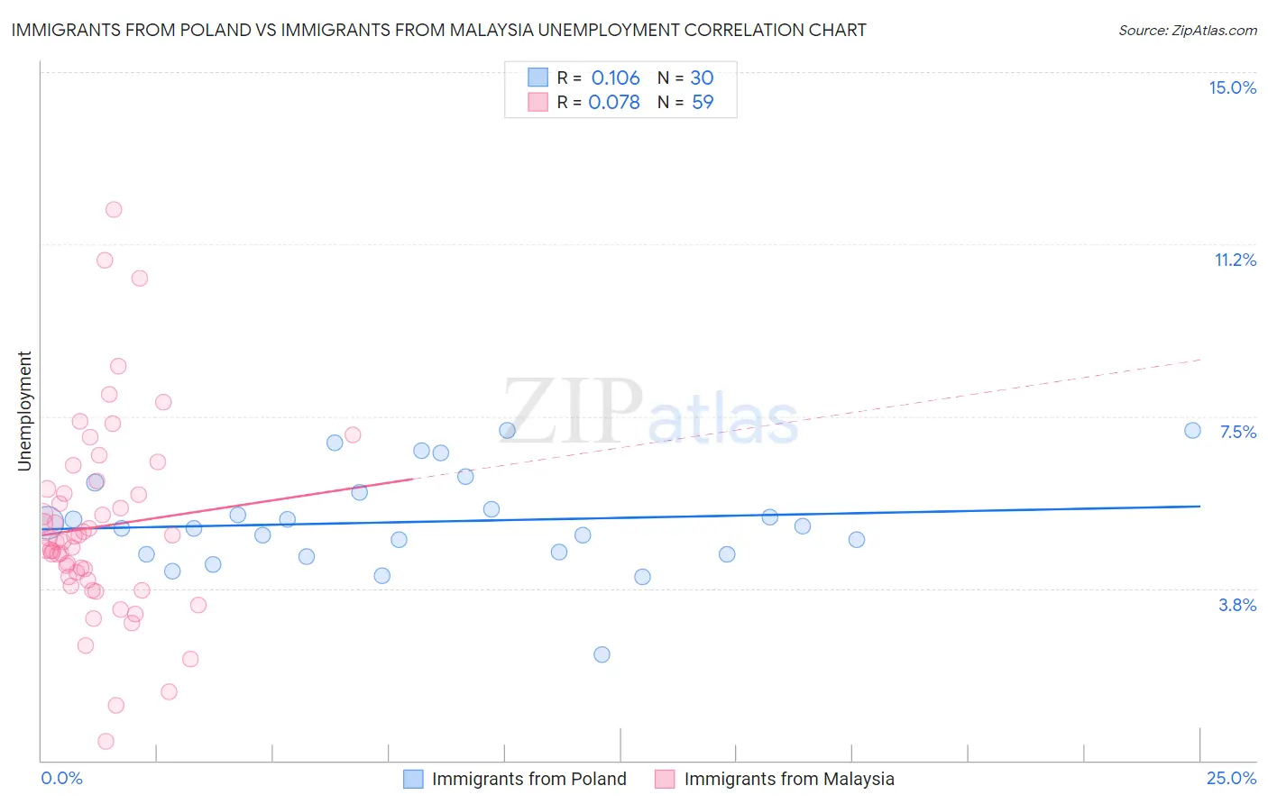 Immigrants from Poland vs Immigrants from Malaysia Unemployment