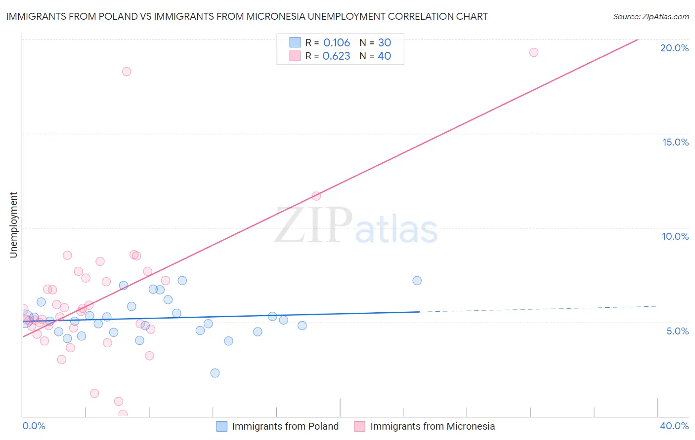 Immigrants from Poland vs Immigrants from Micronesia Unemployment