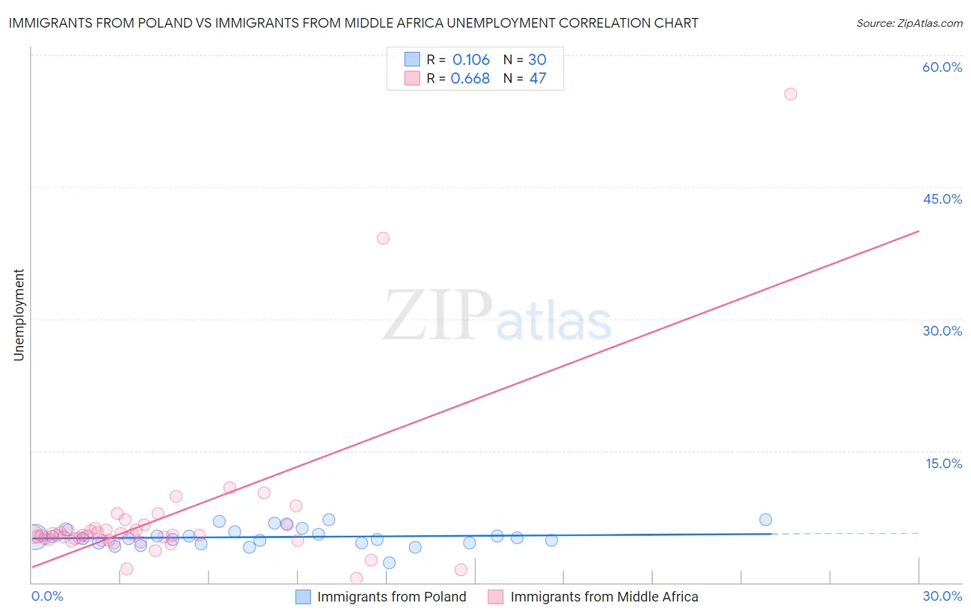 Immigrants from Poland vs Immigrants from Middle Africa Unemployment