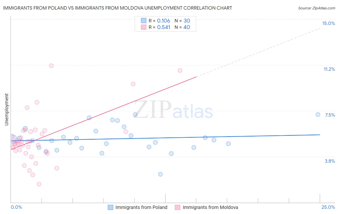 Immigrants from Poland vs Immigrants from Moldova Unemployment