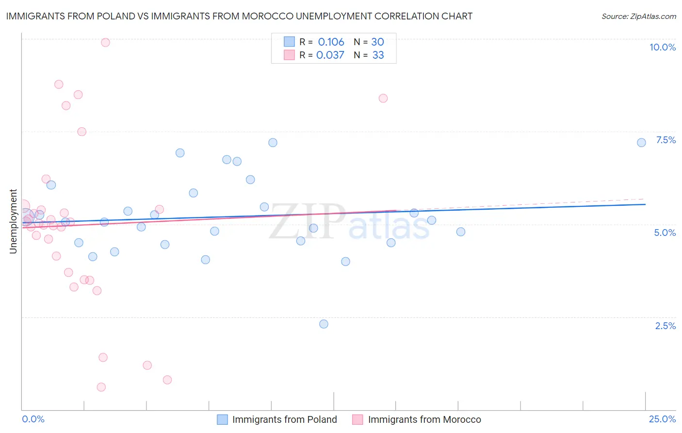 Immigrants from Poland vs Immigrants from Morocco Unemployment