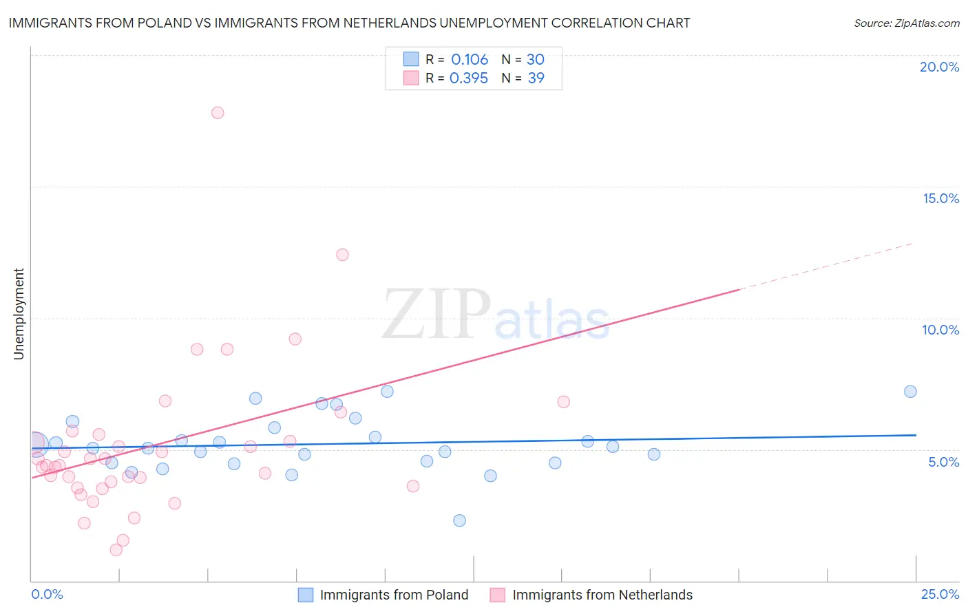 Immigrants from Poland vs Immigrants from Netherlands Unemployment