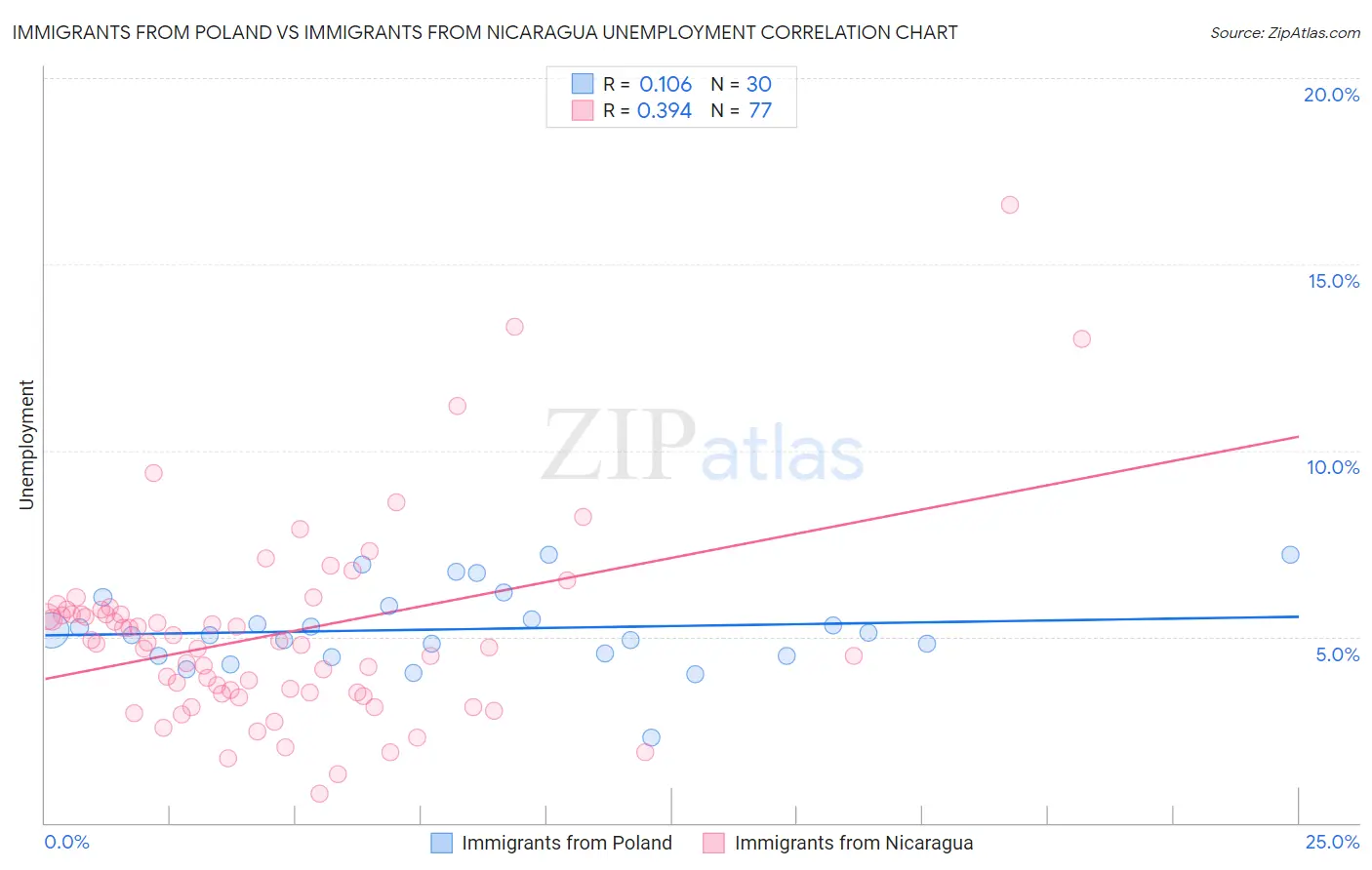 Immigrants from Poland vs Immigrants from Nicaragua Unemployment