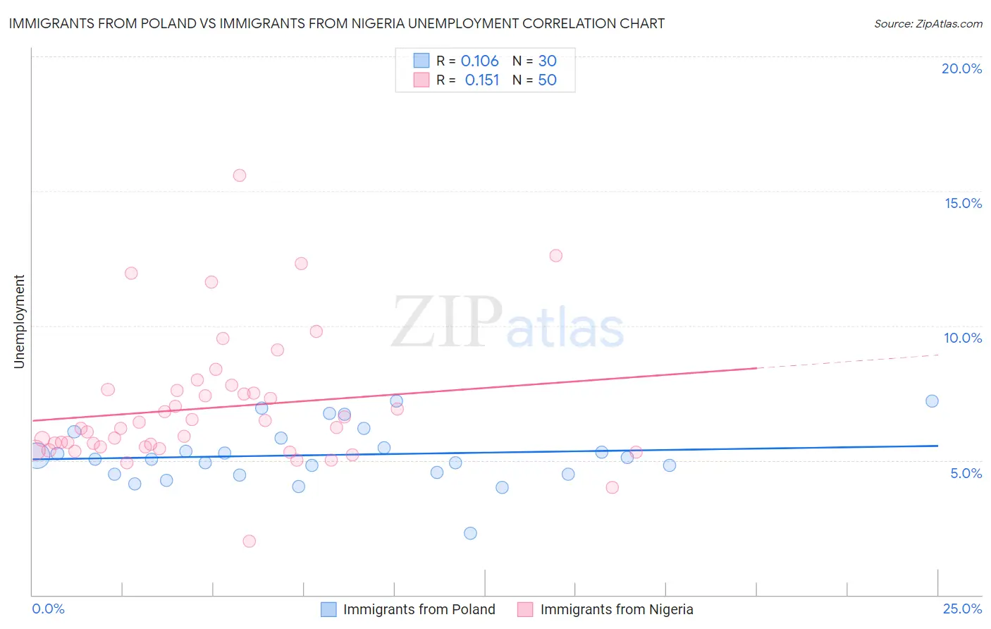 Immigrants from Poland vs Immigrants from Nigeria Unemployment