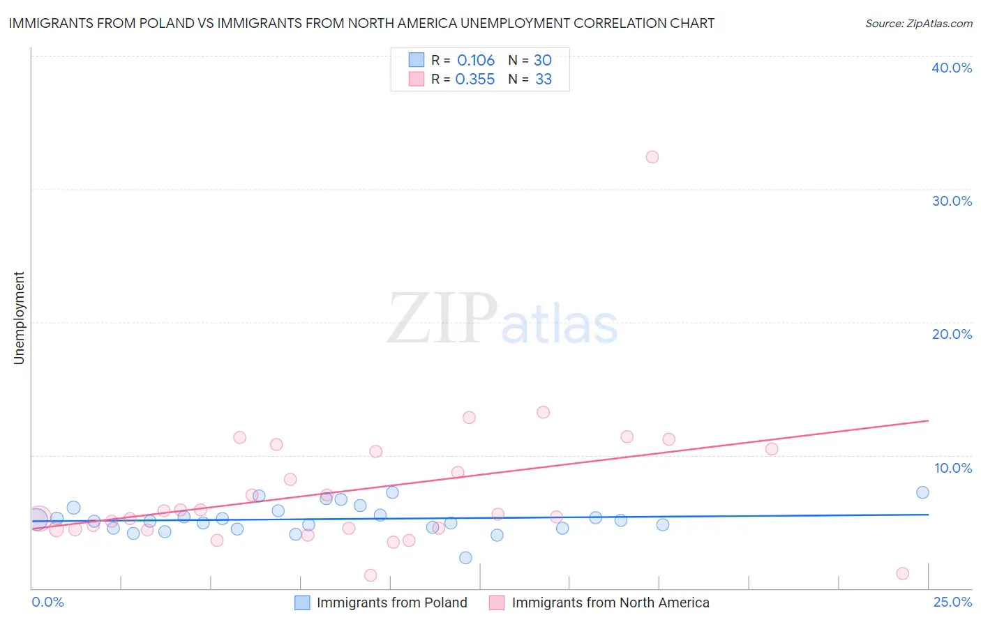 Immigrants from Poland vs Immigrants from North America Unemployment