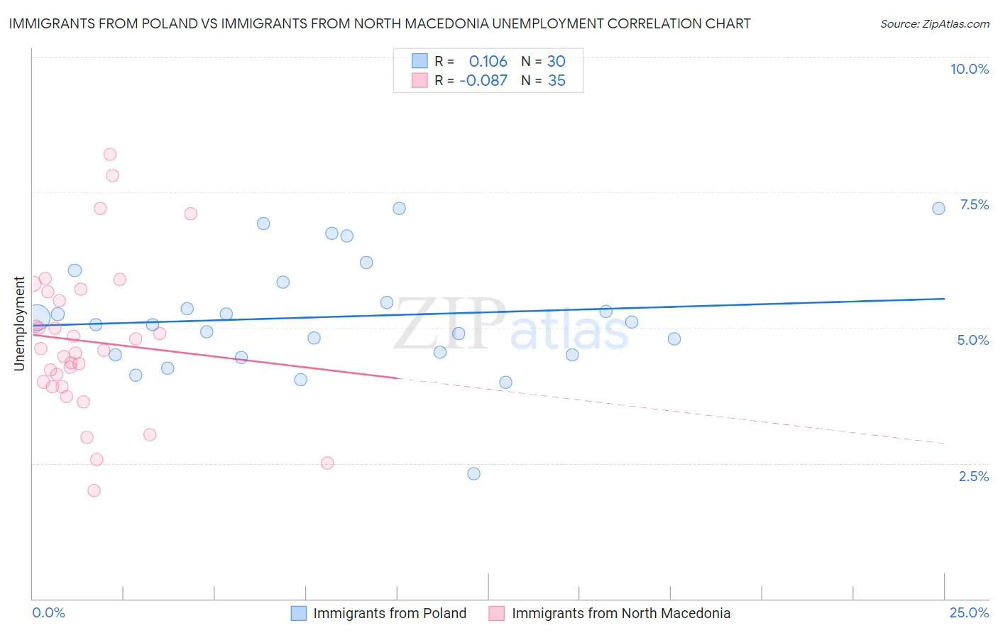 Immigrants from Poland vs Immigrants from North Macedonia Unemployment