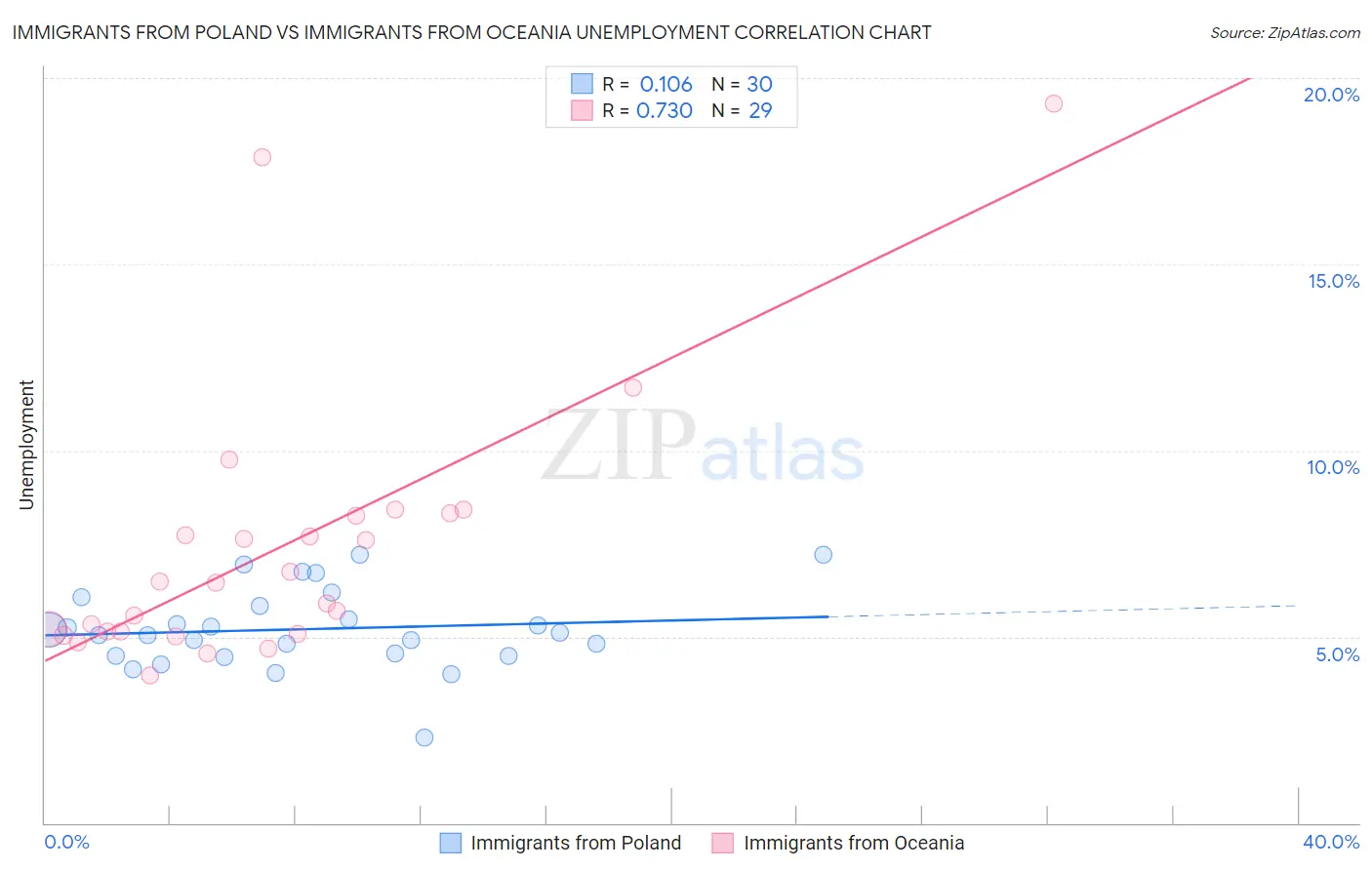 Immigrants from Poland vs Immigrants from Oceania Unemployment