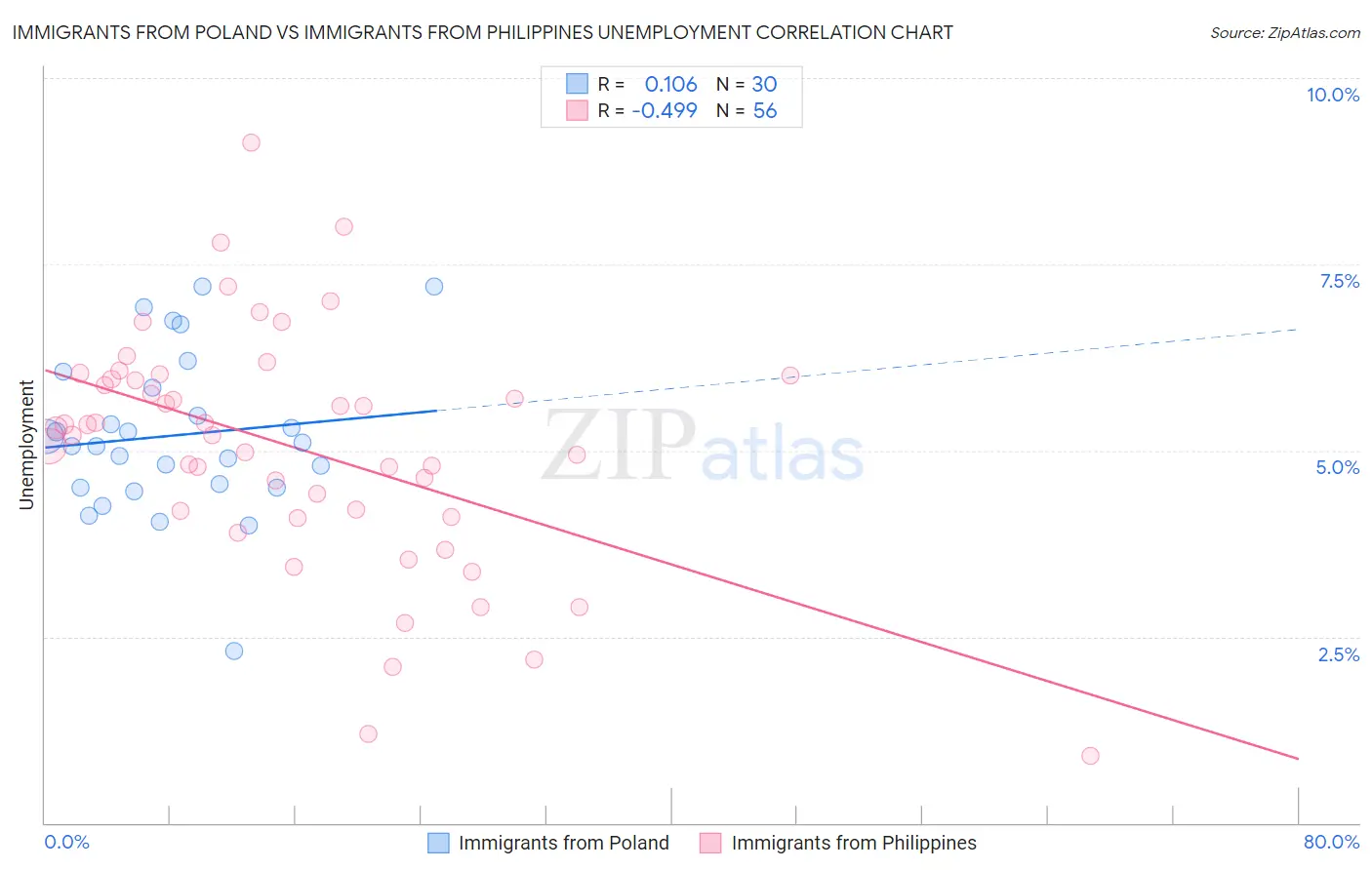 Immigrants from Poland vs Immigrants from Philippines Unemployment