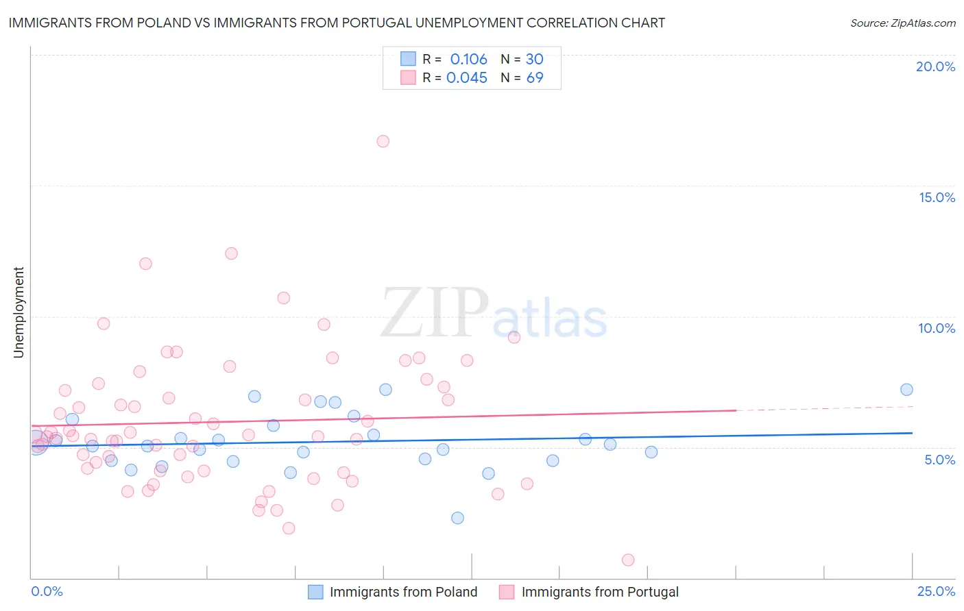 Immigrants from Poland vs Immigrants from Portugal Unemployment