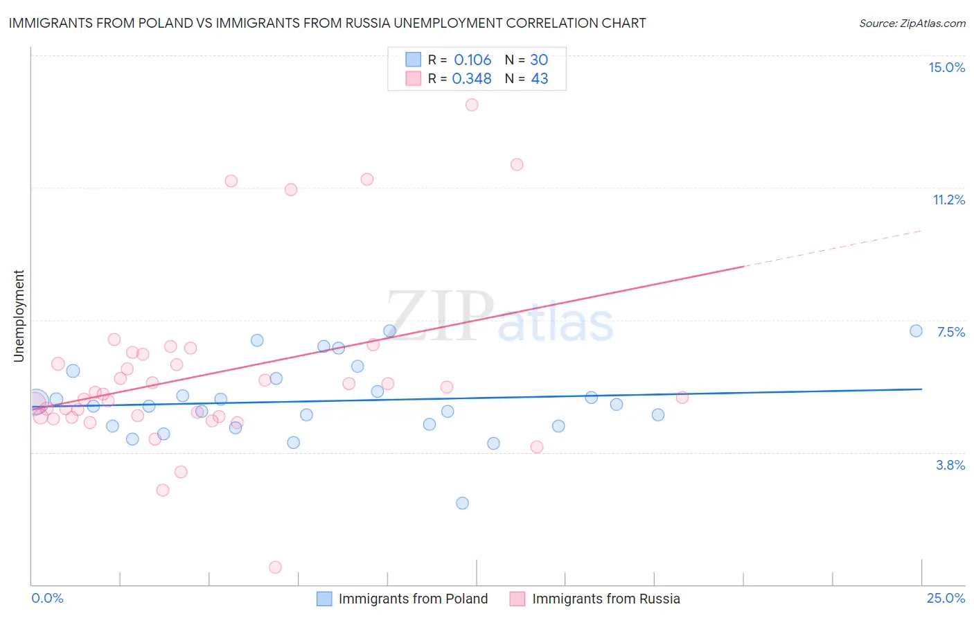 Immigrants from Poland vs Immigrants from Russia Unemployment