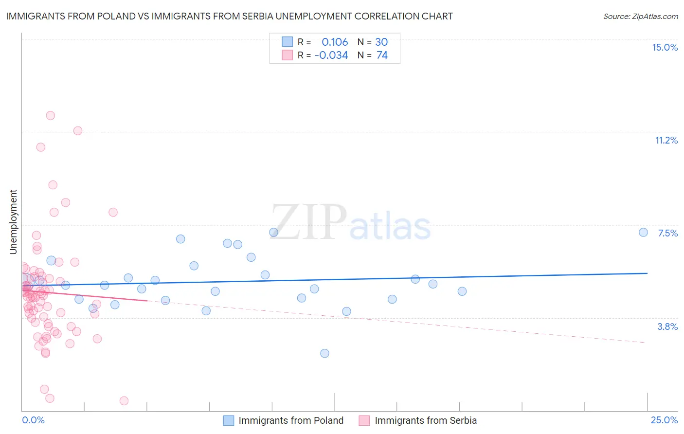 Immigrants from Poland vs Immigrants from Serbia Unemployment