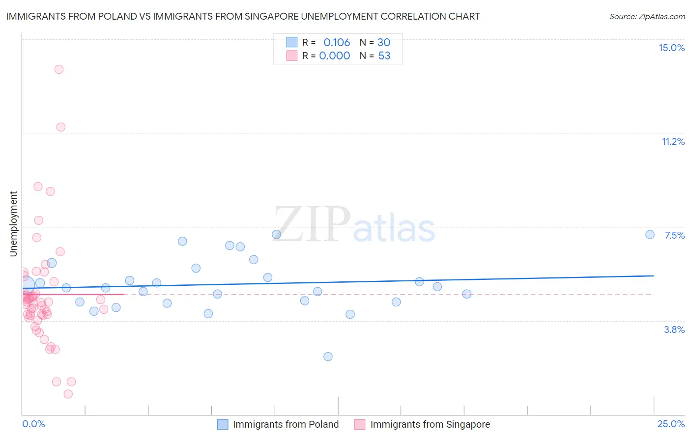 Immigrants from Poland vs Immigrants from Singapore Unemployment