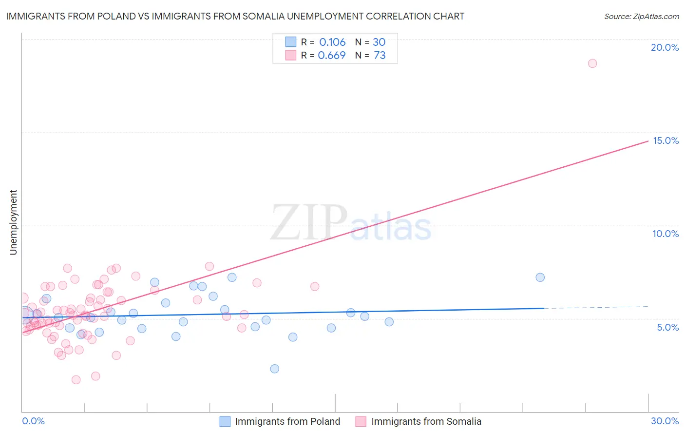 Immigrants from Poland vs Immigrants from Somalia Unemployment